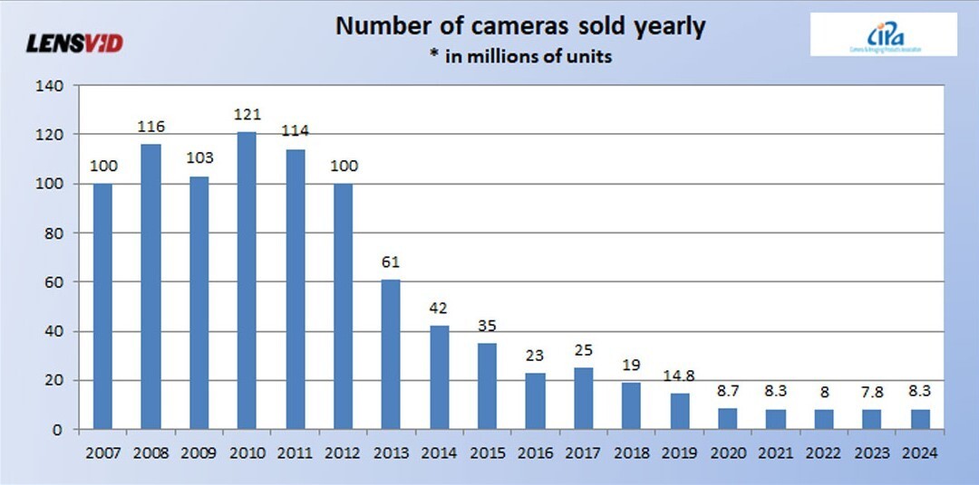 2024 marks the first increase in digital camera shipments since 2017